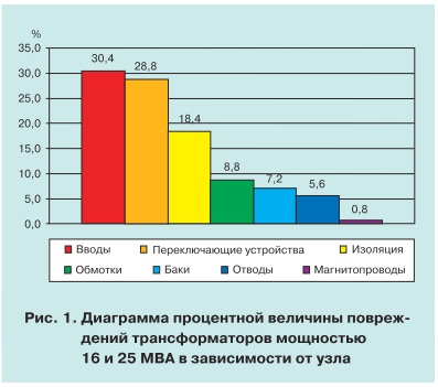 Анализ повреждаемости трансформаторов 1