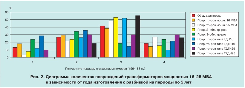 Анализ повреждаемости трансформаторов 2