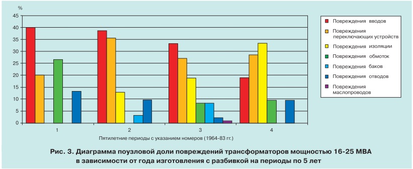 Анализ повреждаемости трансформаторов 3