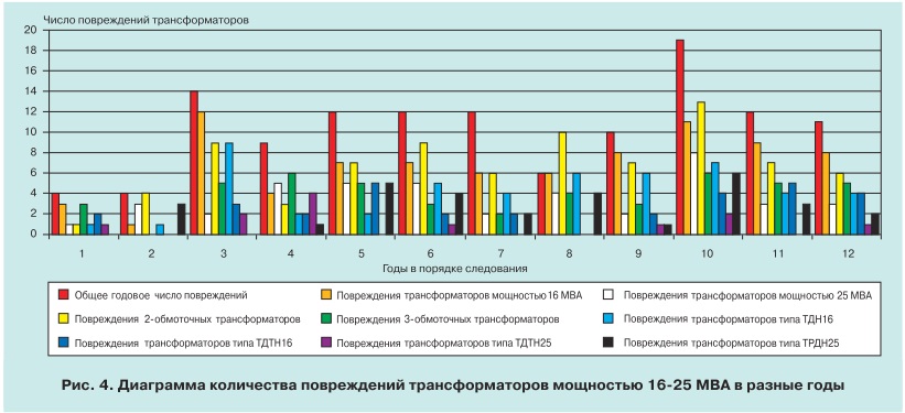 Анализ повреждаемости трансформаторов 4