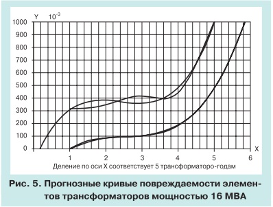 Анализ повреждаемости трансформаторов 5