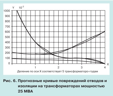 Анализ повреждаемости трансформаторов 6