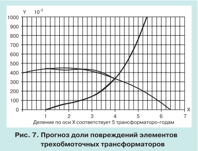 Анализ повреждаемости трансформаторов 7