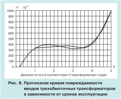 Анализ повреждаемости трансформаторов 8