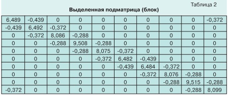 Электротепловая диагностическая модель и диагностика tabl2