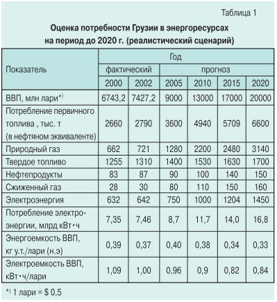 Состояние и перспективы развития энергосистемы Грузии 1