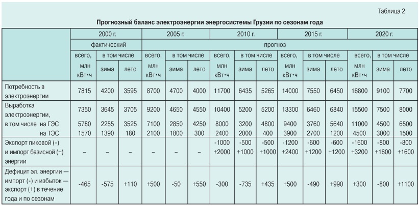 Состояние и перспективы развития энергосистемы Грузии 2