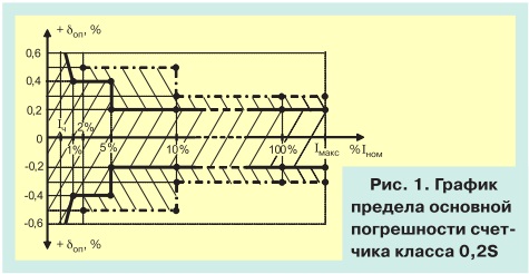 О метрологии электронных электросчетчиков pic 0