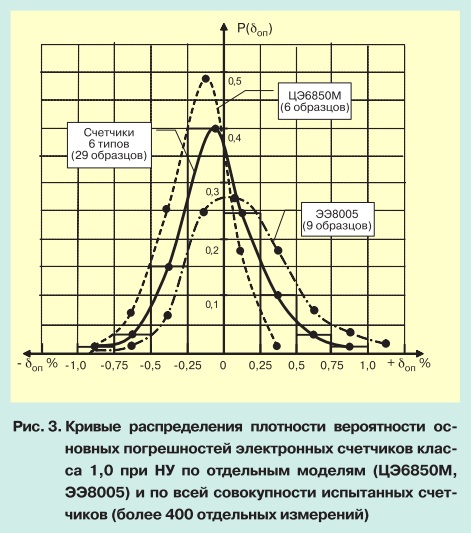 О метрологии электронных электросчетчиков pic 3