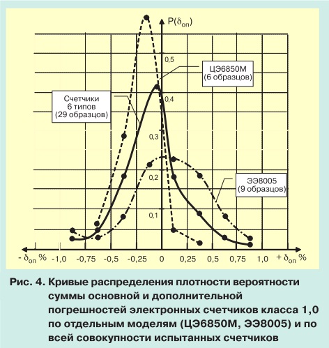 О метрологии электронных электросчетчиков pic 4