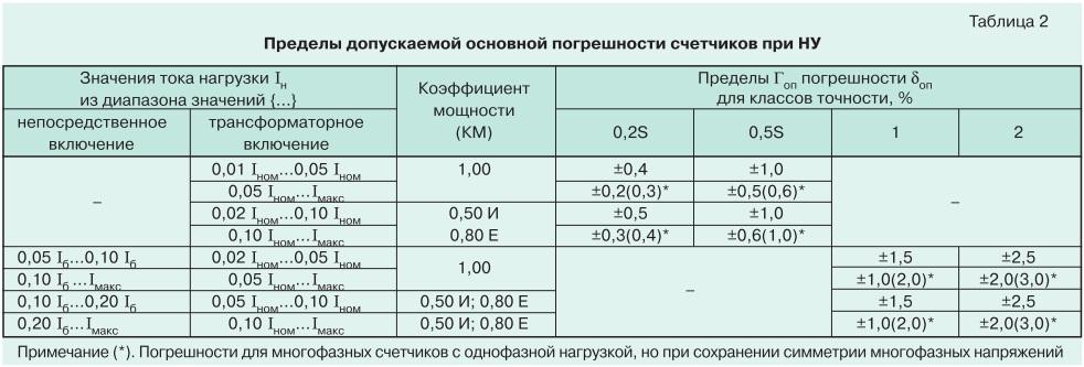 О метрологии электронных электросчетчиков tabl2