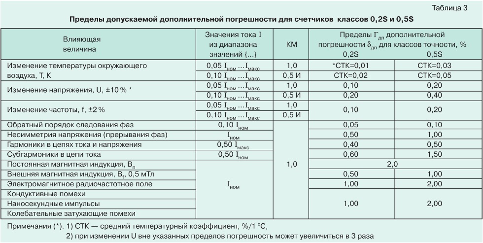 О метрологии электронных электросчетчиков tabl3