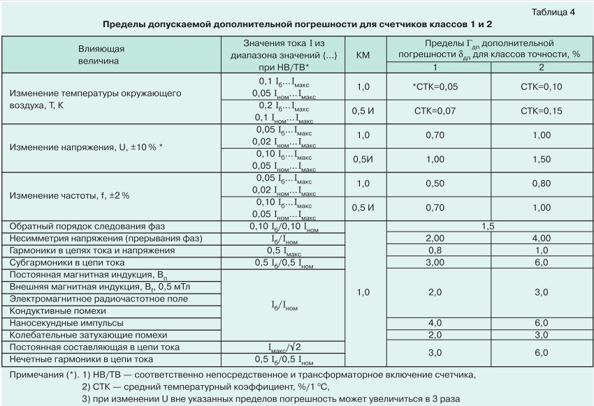 О метрологии электронных электросчетчиков tabl4