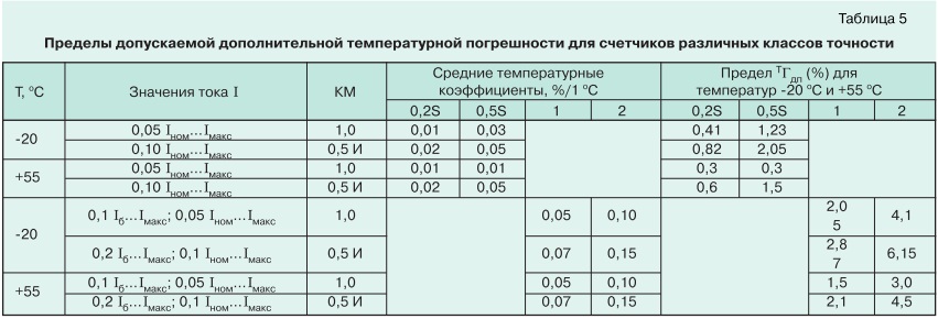 О метрологии электронных электросчетчиков tabl5