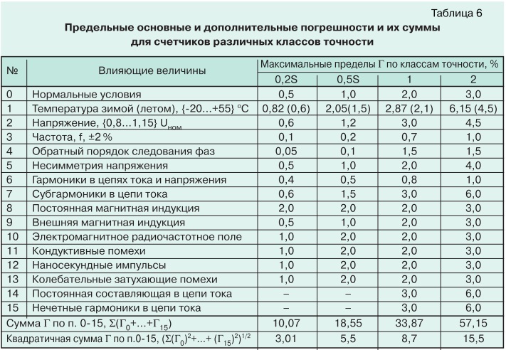 О метрологии электронных электросчетчиков tabl6