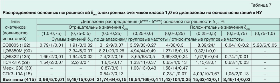 О метрологии электронных электросчетчиков tabl7