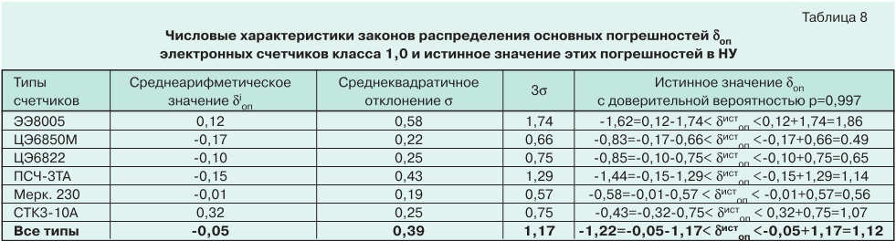 О метрологии электронных электросчетчиков tabl8