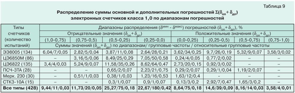 О метрологии электронных электросчетчиков tabl9