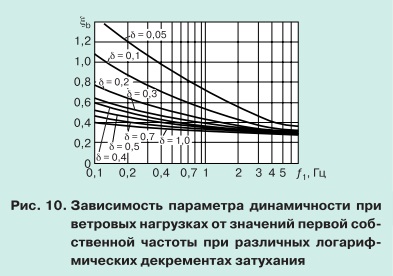 Основные положения и требования новых нормативных документов