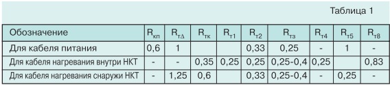 Тепловые процессы при работе погружных кабелей tabl1