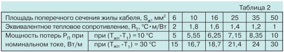 Тепловые процессы при работе погружных кабелей tabl2