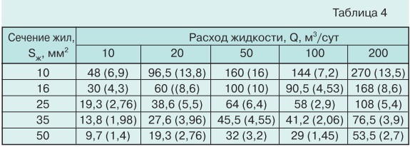 Тепловые процессы при работе погружных кабелей tabl4