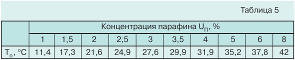 Тепловые процессы при работе погружных кабелей tabl5