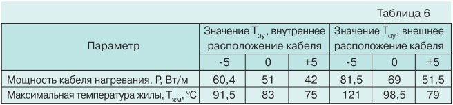 Тепловые процессы при работе погружных кабелей tabl6