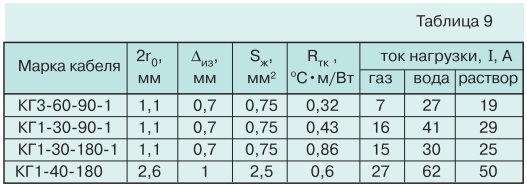 Тепловые процессы при работе погружных кабелей tabl9