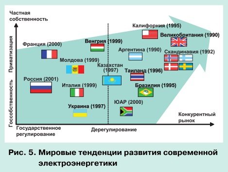 Тенденции развития мировой энергетики и перспективы электроэнергетики СНГ pic 5