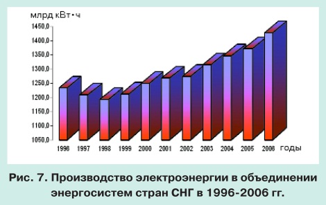 Тенденции развития мировой энергетики и перспективы электроэнергетики СНГ pic 7