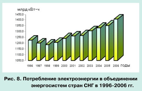 Тенденции развития мировой энергетики и перспективы электроэнергетики СНГ pic 8