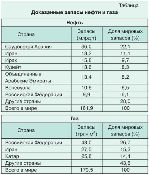 Тенденции развития мировой энергетики и перспективы электроэнергетики СНГ tabl 1