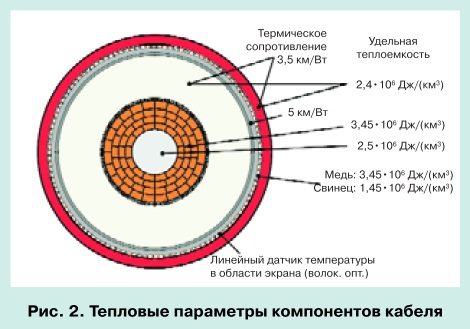 Мониторинг силовых кабельных линий с системой RTTR pic 2