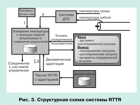 Мониторинг силовых кабельных линий с системой RTTR pic 3