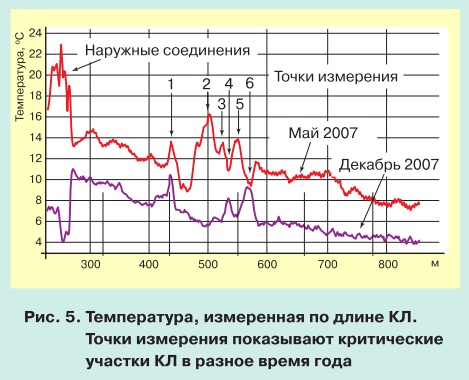 Мониторинг силовых кабельных линий с системой RTTR pic 5