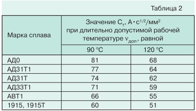 Основные положения и требования новых нормативных документов