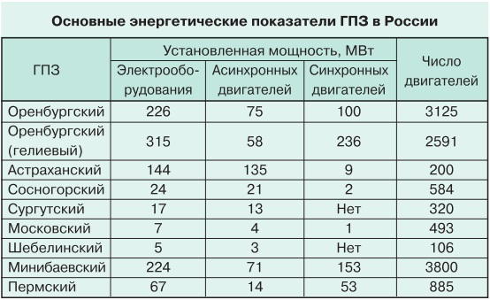 Экспериментальное исследование переходных процессов при пуске двигателя 63 МВт tabl 1