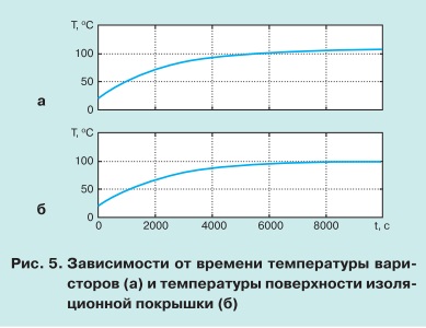 pic5 Особенности теплового режима нелинейных ограничителей перенапряжений