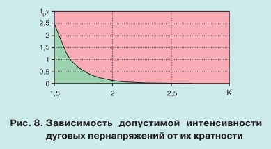 pic8 Особенности теплового режима нелинейных ограничителей перенапряжений