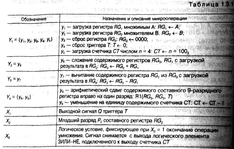 табл 1.3.1