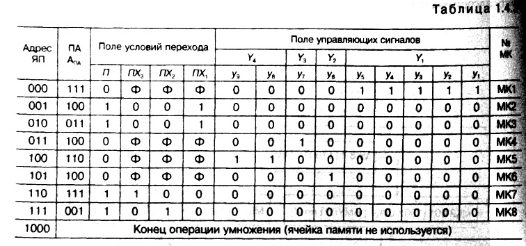 табл 1.4.3