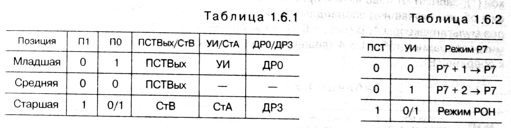 табл 1.6.1 - табл 1.6.2