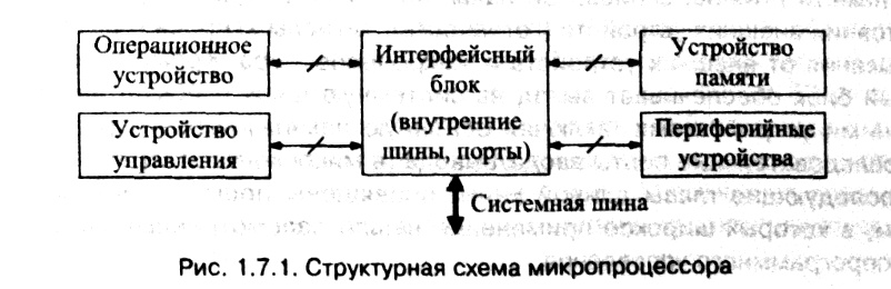 рис. 1.7.1