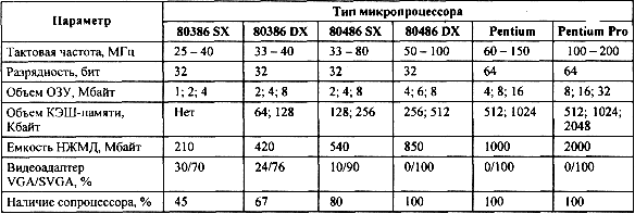 Типы микропроцессоров: виды, 8-16-32х разрядные, команды, архитектура