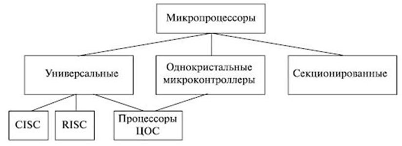 Основные типы микропроцессоров