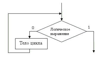 Циклы выполнения команд