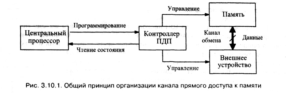 рис. 3.10.1