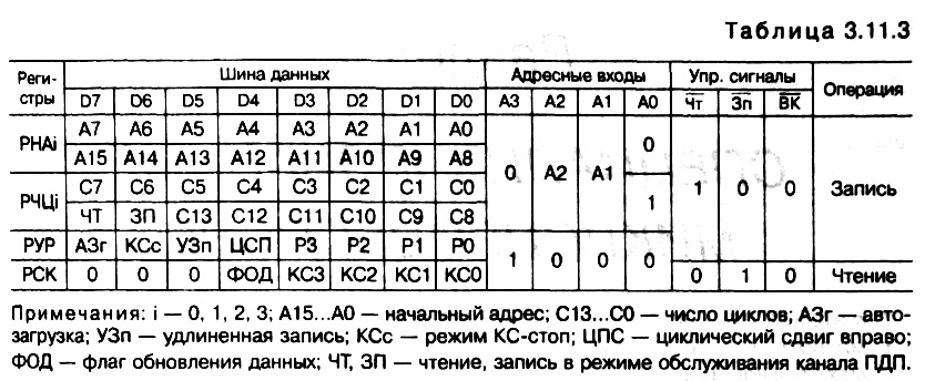 табл. 3.11.3