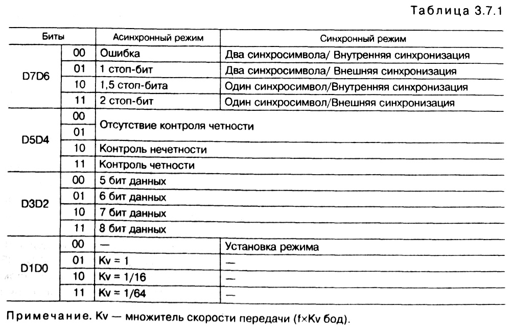 табл. 3.7.1